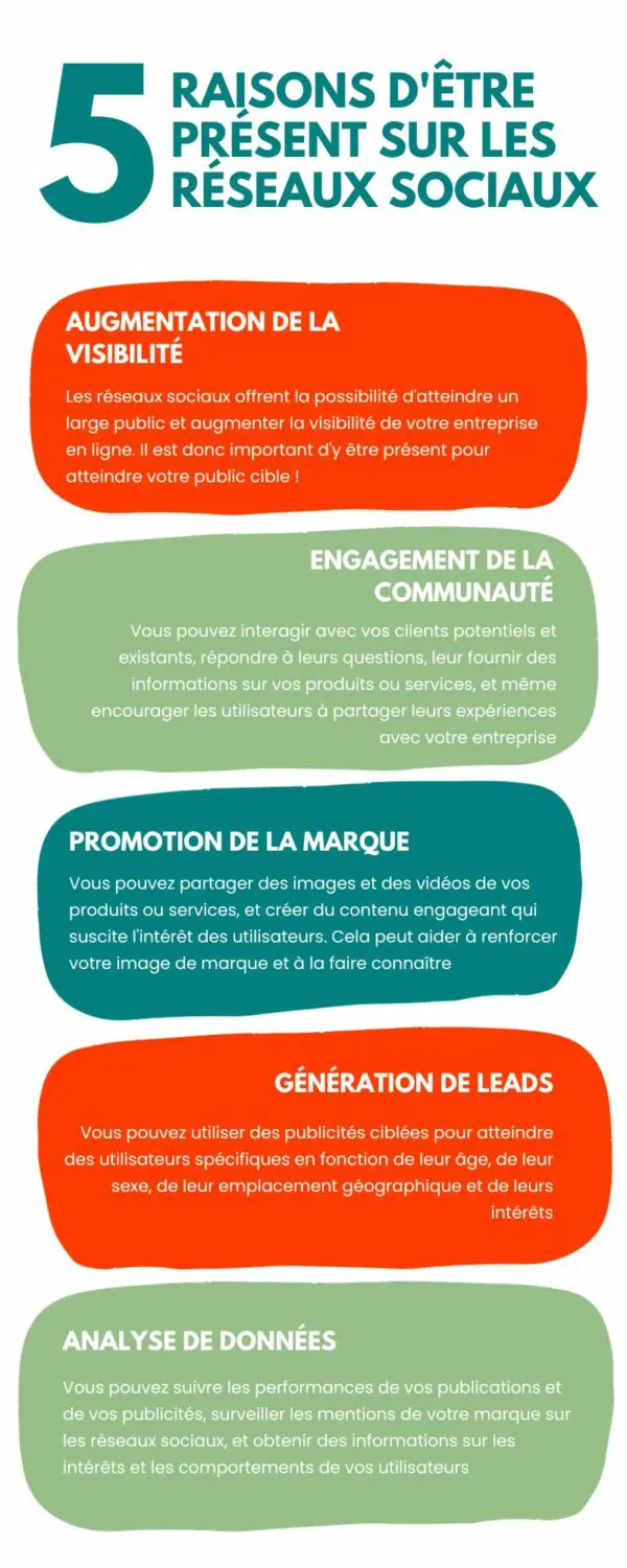 infographie etowline : 5 raisons d'être présent sur les réseaux sociaux