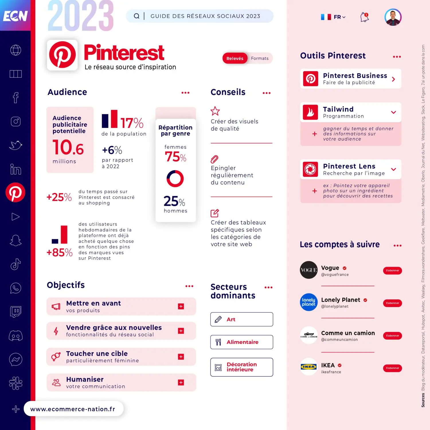 Chiffre Pinterest 2023