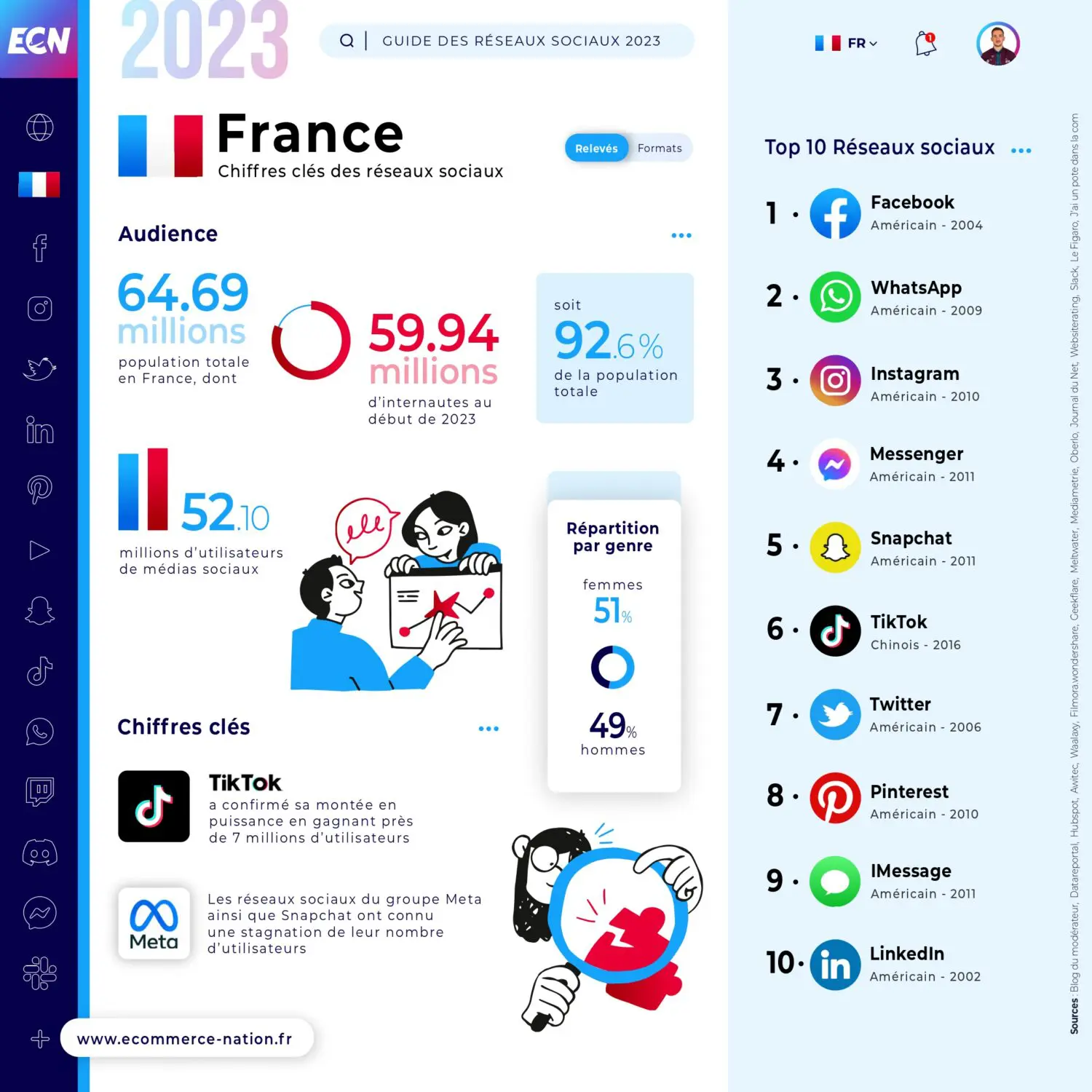 Chiffres clés des réseaux sociaux en France