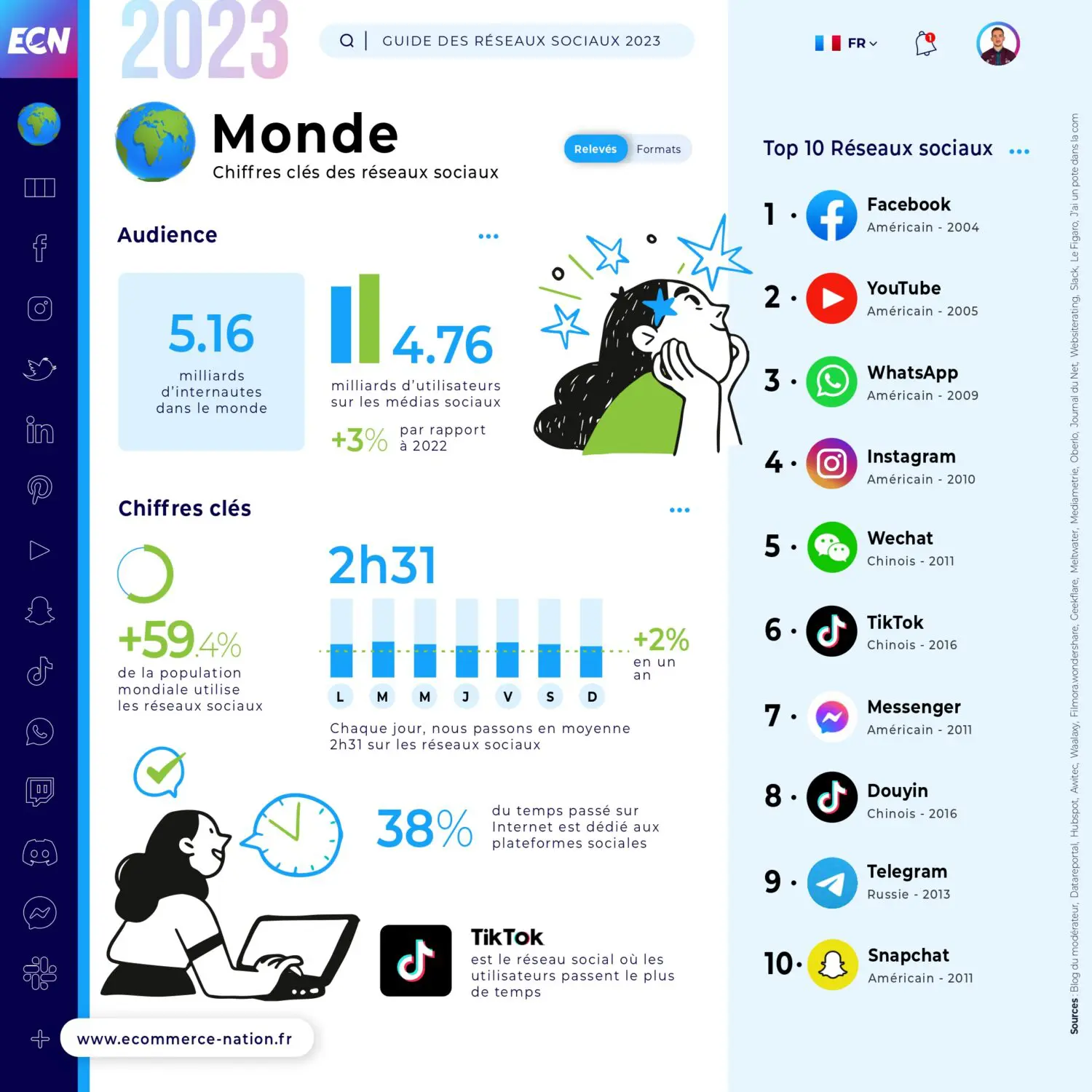 Chiffres clés réseaux sociaux dans le monde