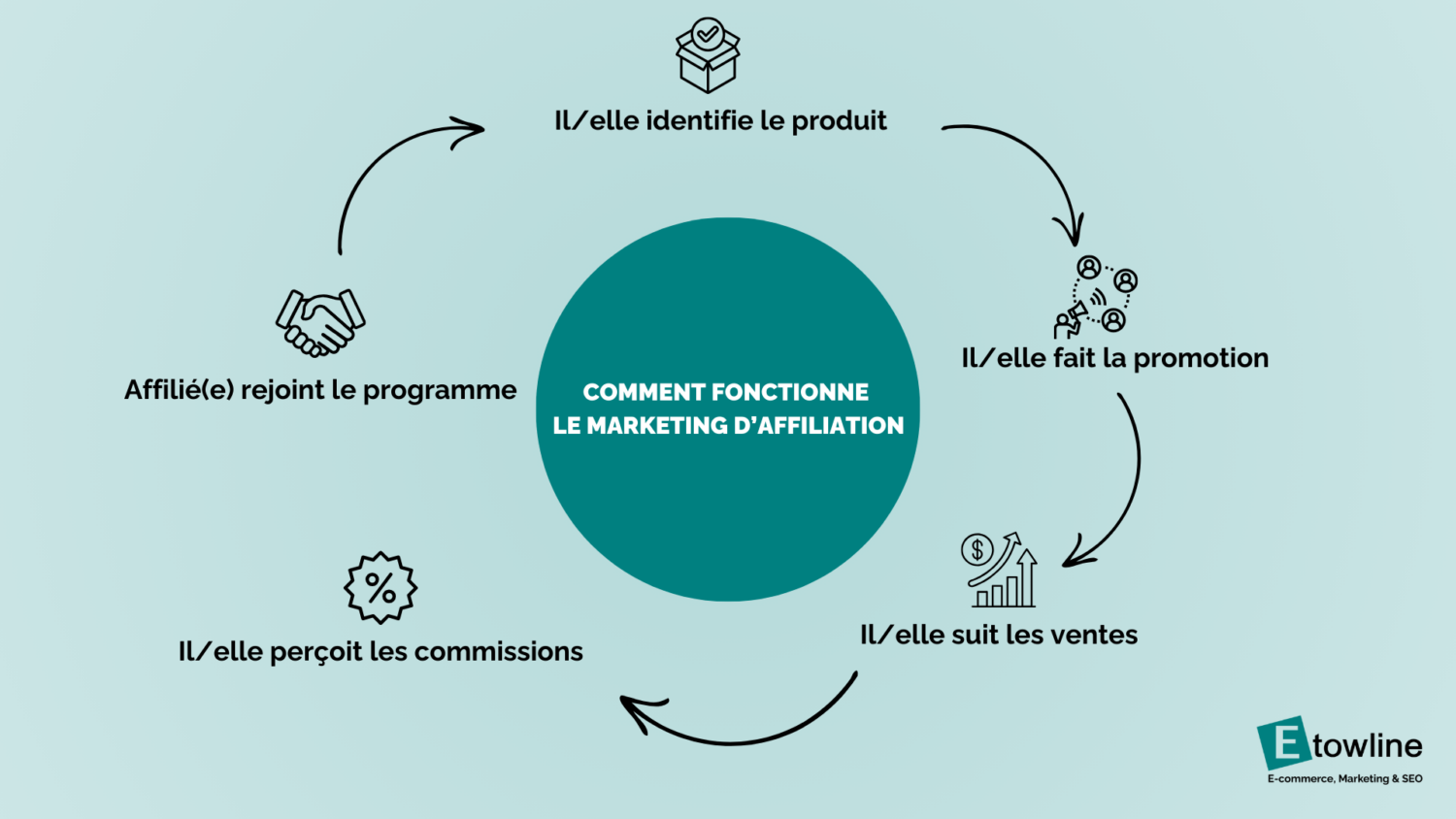 Comment fonctionne le marketing d'affiliation