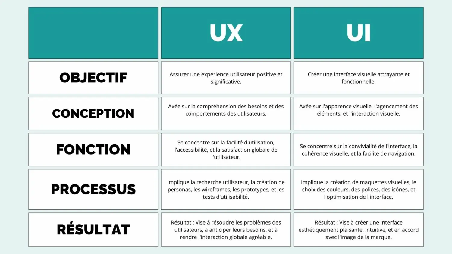 Différence UX UI