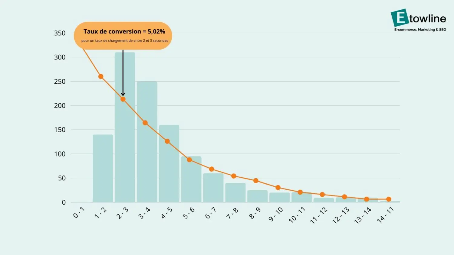 Graphique temps de chargement par rapport au taux de convertion