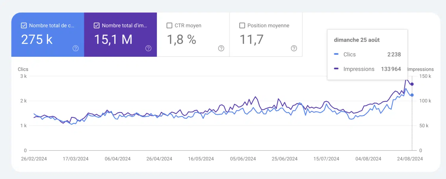 Courbes SEO Etowline