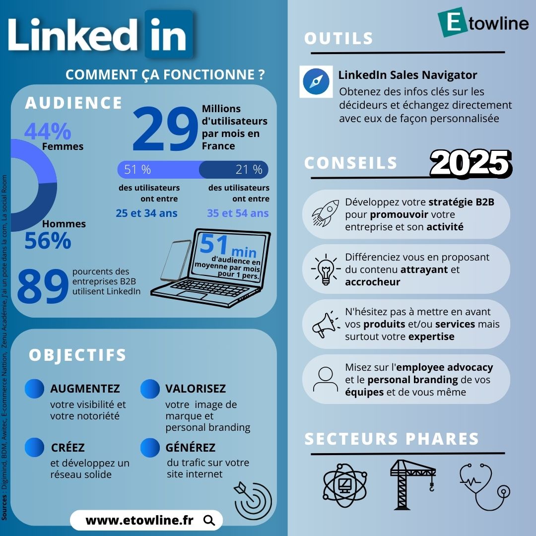 Guide LinkedIn 2025 - Etowline