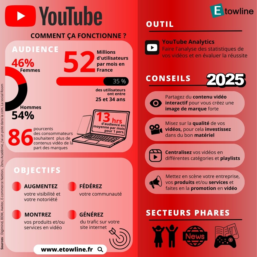 Guide YouTube 2025 - Etowline