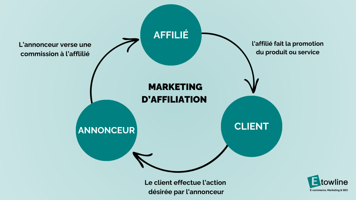 Le marketing d'affiliation, c'est quoi Définition, Guide