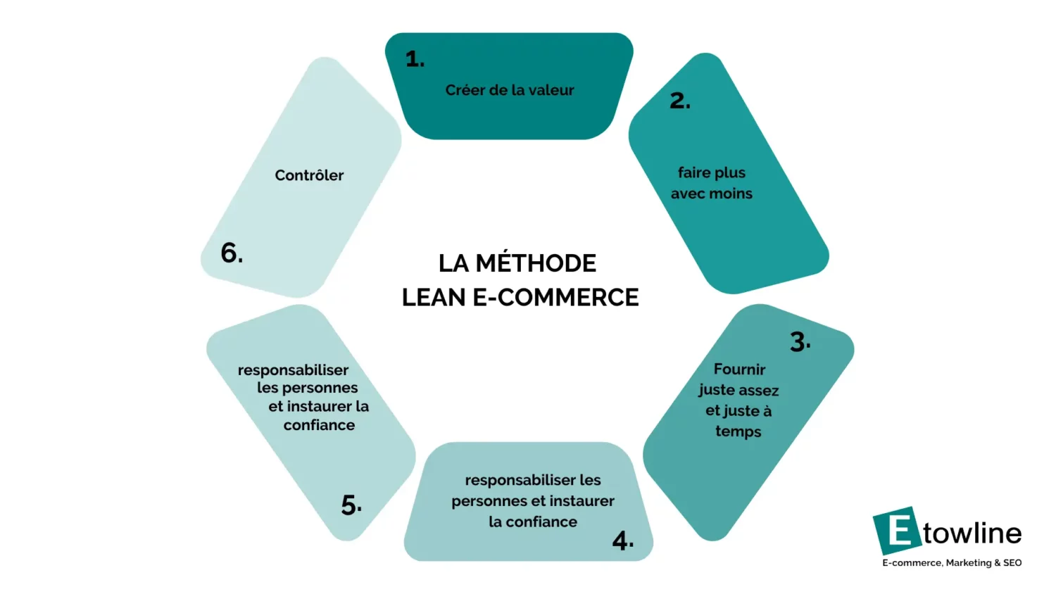 Méthode schéma Lean e-commerce