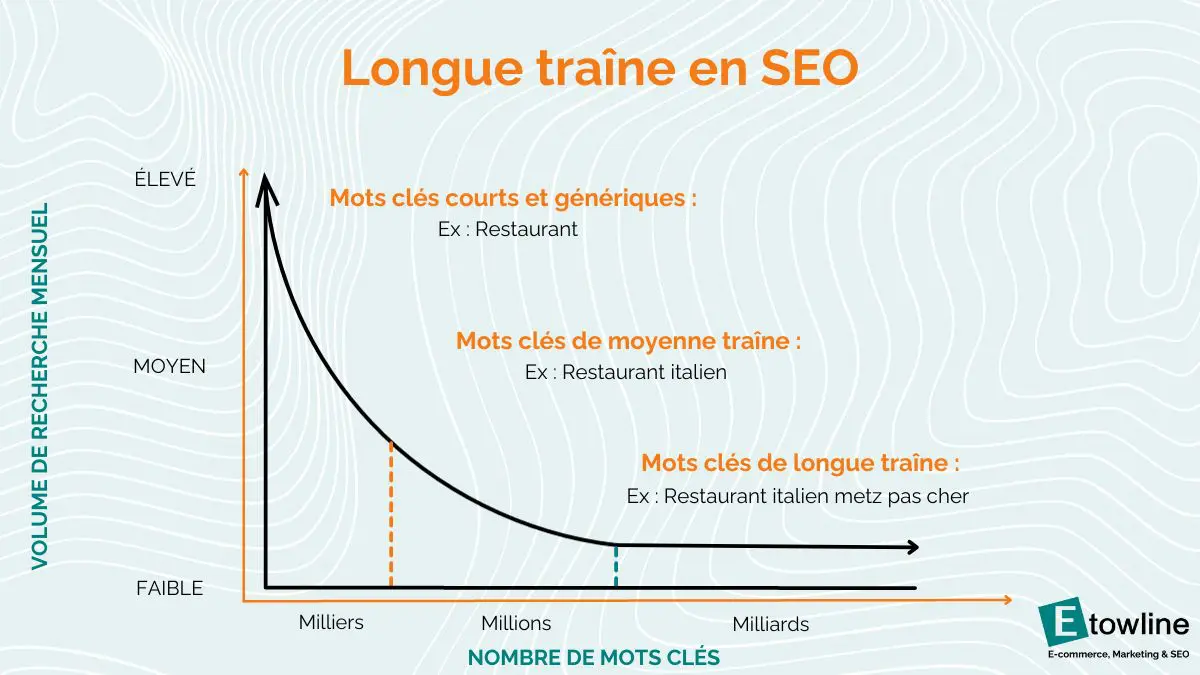 Qu'est ce que la longue traîne en SEO ?