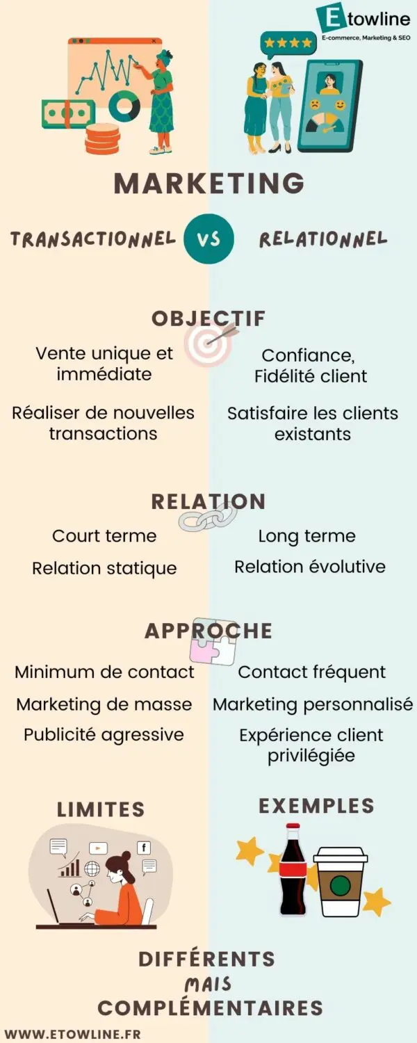 Différence marketing transactionnel vs marketing relationnel infographie etowline