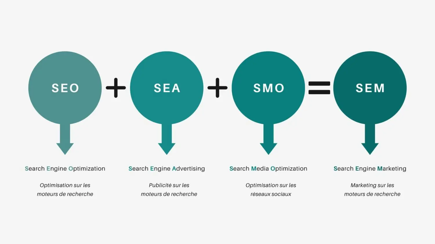 SEM = SEO + SEA + SMO