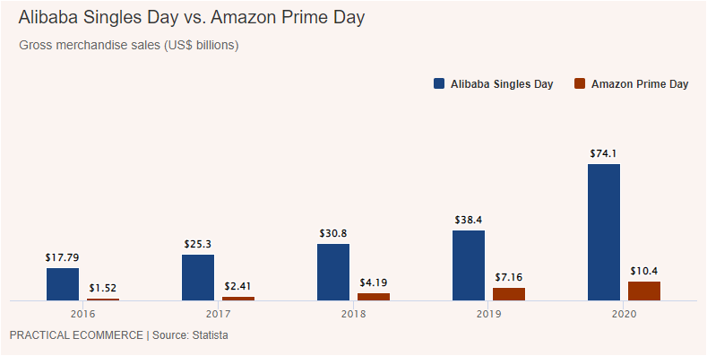 Amazon Prime Day 2022