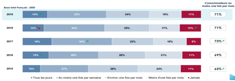 Consommateurs de produits bio