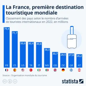 france 1ere destination touristique mondiale