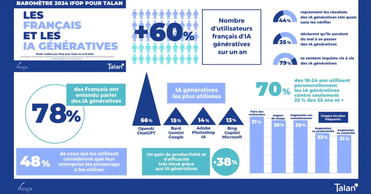 étude IA générative