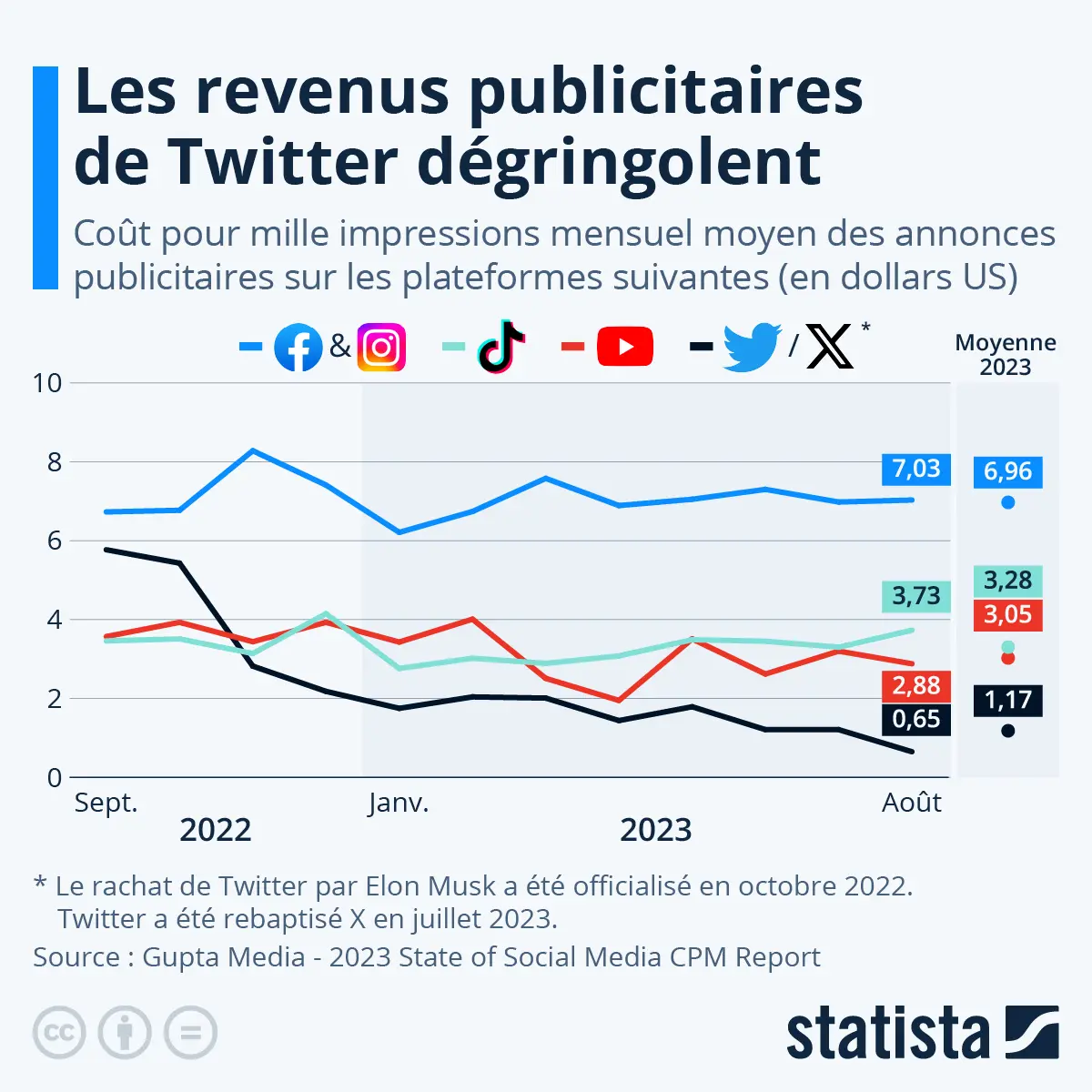 revenus publicitaires Twitter